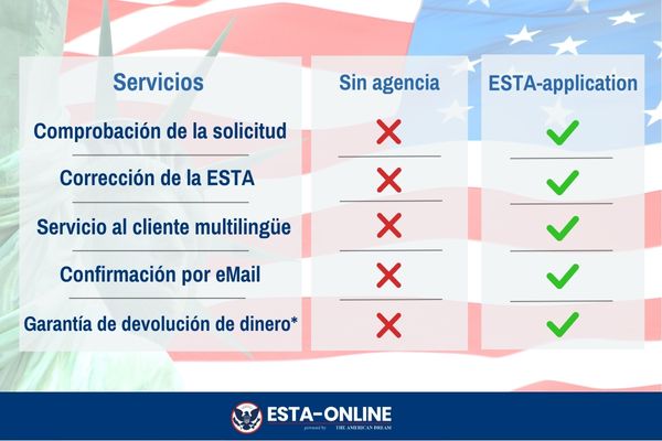 Beneficios del servicio ESTA